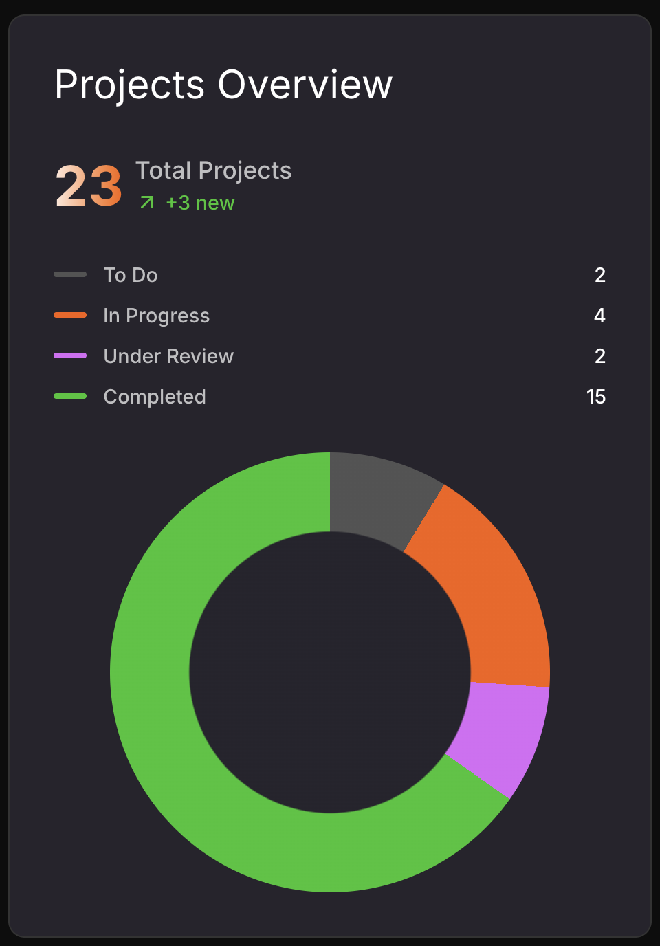 Activity Tracker Component Case Study